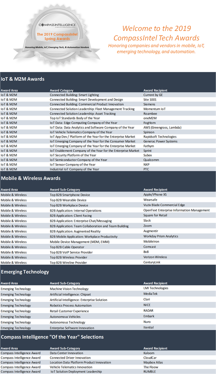 CompassIntel's tweet photo. 🏆Congrats to all! Announcing the winners for the 2019 CompassIntel Tech Awards in #IoT #Mobile #B2B #Enterprise #EmergingTech #software #applications #AI #chipset #compassintel #techawards #leaders #companies #technews https://t.co/1PRkO9PZdE https://t.co/TgPYtJ5BuG