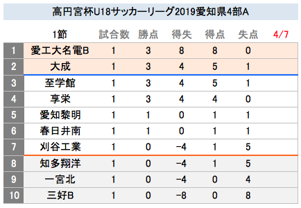 WMW758's tweet photo. 高円宮杯U18サッカーリーグ2019愛知県4部A
第1節
享栄4-0一宮北
至学館5-1刈谷工業
大成5-1知多翔洋
愛工大名電B8-0三好B
愛知黎明1-1春日井南
なんとなんと3部からの降格3チームが大敗😱
名古屋地区から昇格の至学館・享栄が好発進🚀
名電Bが攻撃爆発で首位スタート👍
大成も5発快勝🙌
#U18愛知 https://t.co/XxK8f06Q4Q