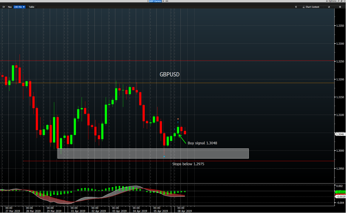 markcoetrader's tweet photo. 08 April- 07:39 EST  GBPUSD 4 hr Buy signal 1.3048, stops below 1.2975. https://t.co/LZUgtTuO15