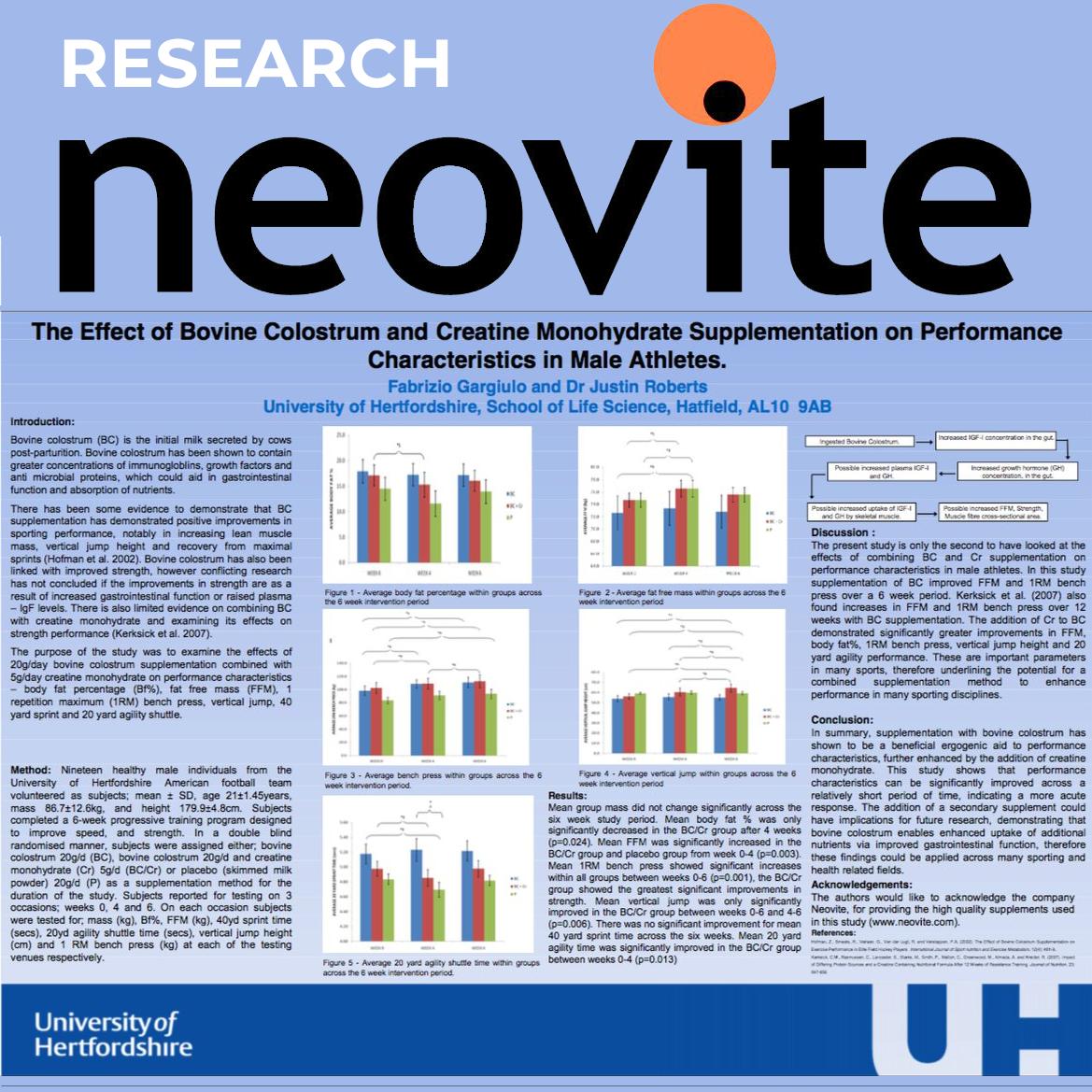 Neovite's tweet photo. 🎓 RESEARCH: Combining #colostrum and creatine monohydrate showed clear improvements in performance over a 6 week period.

Research by @FITFAB21 and @drjustinroberts using @Neovite supplements in a research project at @UniofHerts https://t.co/pag1nWT8JB