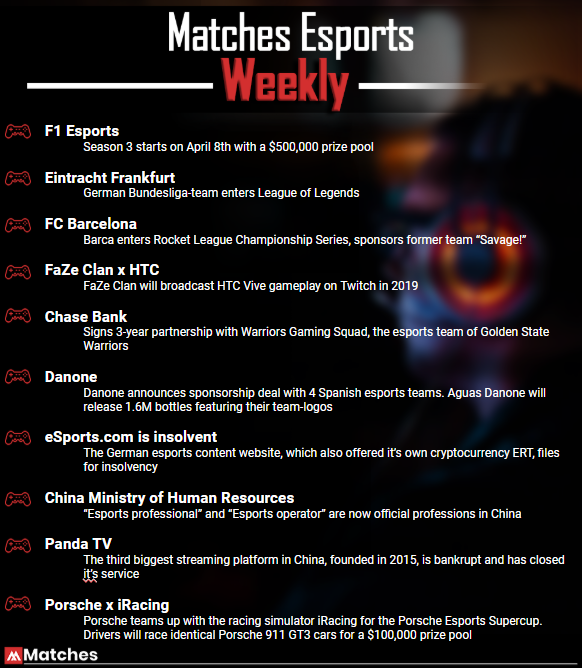 Football-clubs entering esports, new sponsors and sad goodbye to esports-companies

#MATCHES #matchesesportsweekly #esportsnews
#f1esports #eintrachtfrankfurt #fcbarcelona #rocketleague #fazeclan #htcvive #chase #danone #aguasdanone #esports #pandatv #porsche #iracing