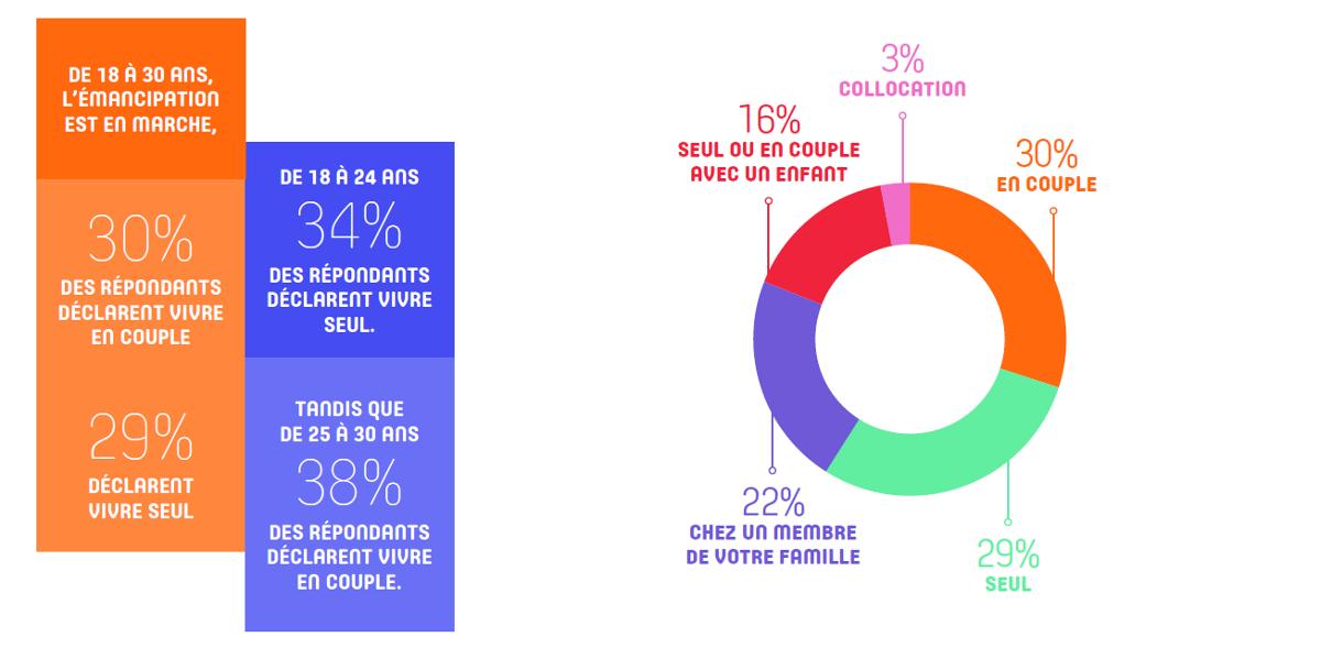 planimmobilier's tweet photo. Seul 22% des #milennials vivent encore chez leurs parents ou un membre de leur famille selon une enquête #Digimmo
@blogimmo https://t.co/HCrPP7jdkV #logement #immobilier https://t.co/FS6krGRp5K