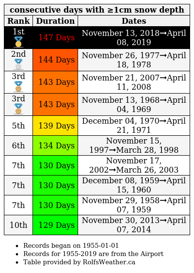 YOW_Weather's tweet photo. 🥇Today is #Ottawa's 147th consecutive day with ≥1cm snow depth which extends our 1st place run of the longest snow cover on record.
Even this morning's rain was not able to melt the last 1cm of snow cover. #OttWeather https://t.co/5LfO15zfo7