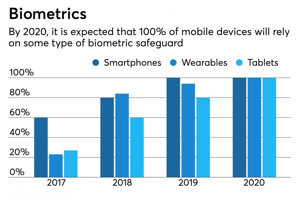 ClareCockroft's tweet photo. New research suggests by 2020 100% of #mobile devices will rely on #biometrics to some extent #payments #security https://t.co/AKrFMgJqkC https://t.co/HGYq2EP3dM