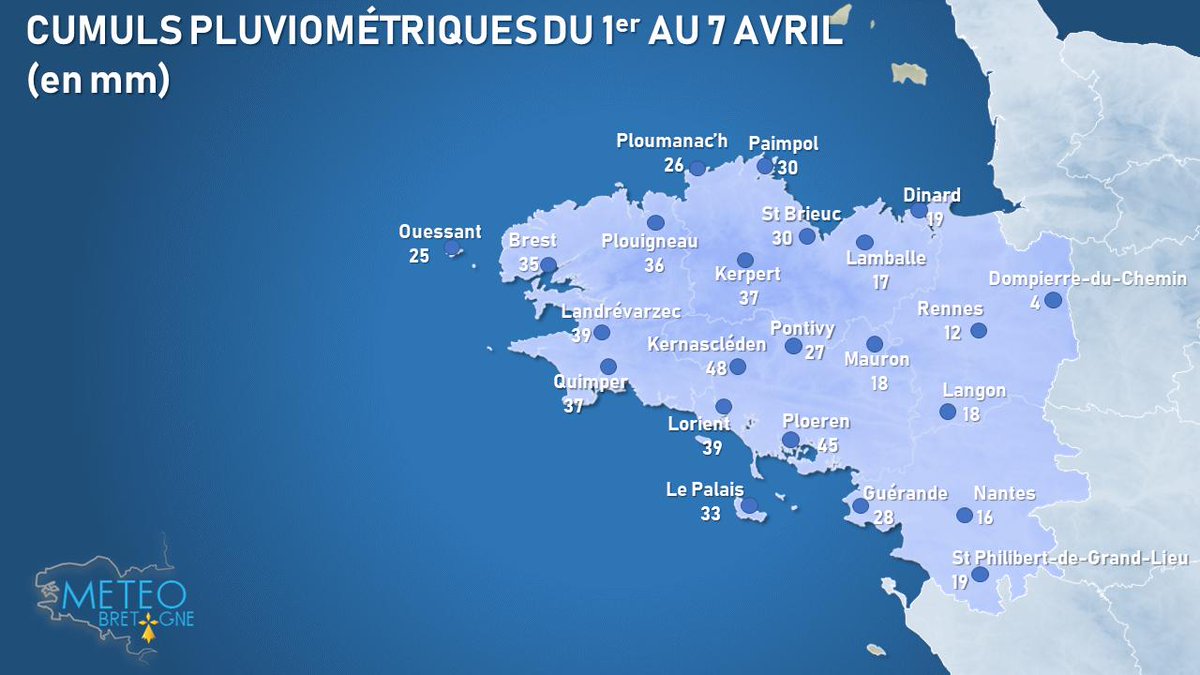 #OBSERVATIONS #PLUVIOMÉTRIE #BRETAGNE #MÉTÉO
Des cumuls assez importants qui font du bien à la terre...
meteo.bzh/actualite-bila…