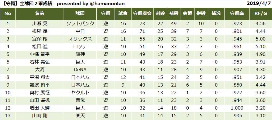 ハマノンタン Auf Twitter ショートの守備成績を見てて気付いたこと ショートでrf レンジファクター が5 00以上だと名手と呼ばれる 歴代では池山隆寛 野村謙二郎 鳥谷敬 小坂誠ら けど オリックスの宜保くんが現時点で5 00になってる もしかすると将来 球界no 1