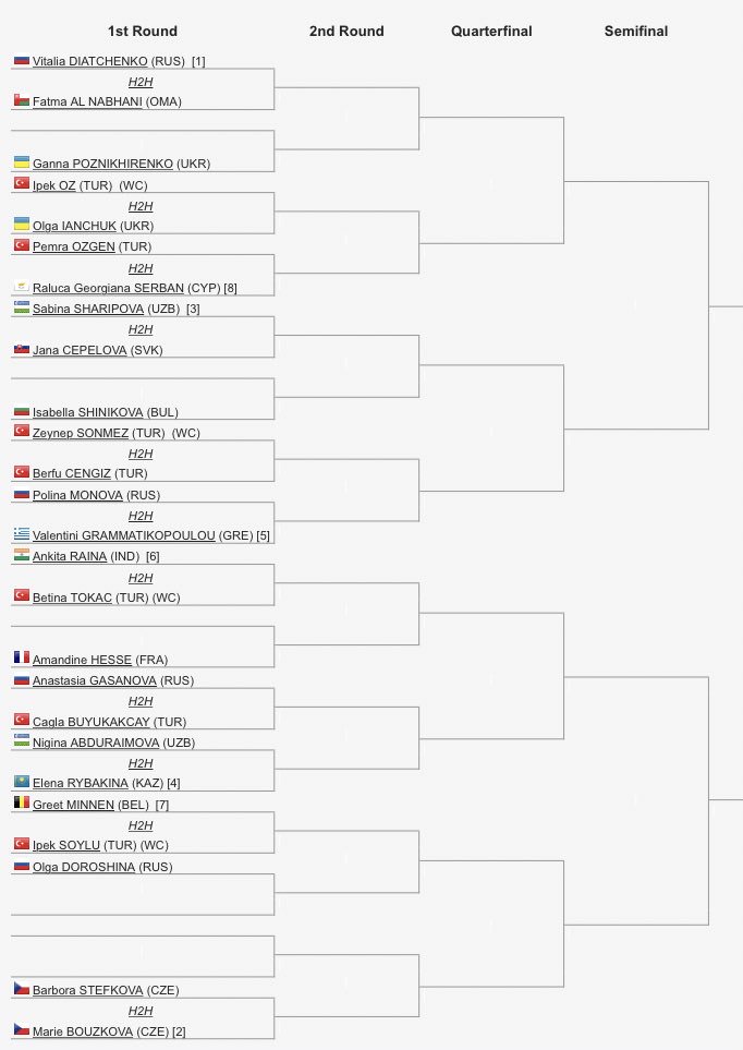 TurkTenisi's tweet photo. İstanbul ITF 60K Lale Cupta ana tablo kuraları belli oldu. İlk tur eşleşmeleri;
🔸Pemra Özgen - Raluca Georgina Serban(8)
🔹Çağla Büyükakçay - Anastasia Gasanova
🔸Berfu Cengiz - Zeynep Sönmez
🔹İpek Soylu - Greet Minnen(7)
🔸İpek Öz - Olga Ianchuk
🔹Betina Tokaç - Ankita Raina https://t.co/Z4nAy0tcA3