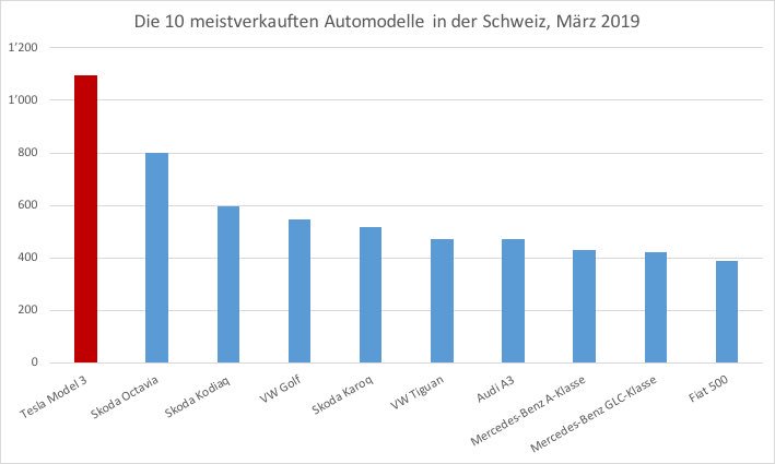 REFLACTtraining's tweet image. Hey, @NZZ, @tagesanzeiger, @Handelszeitung, @20min, @bazonline, @BernerZeitung: Im März ist erstmals ein Elektroauto das meistverkaufte ALLER Autos. Da findet eine grosse &amp;amp; wichtige Veränderung statt, und Ihr berichtet nicht darüber?
#SustainableTransport #GoElectric #ByeOil