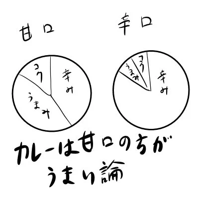 カレー屋で甘口を頼むと「お子様かよ」みたいな事言う人にこの理論を提唱していきたい。
#カレーは甘口が美味い 
