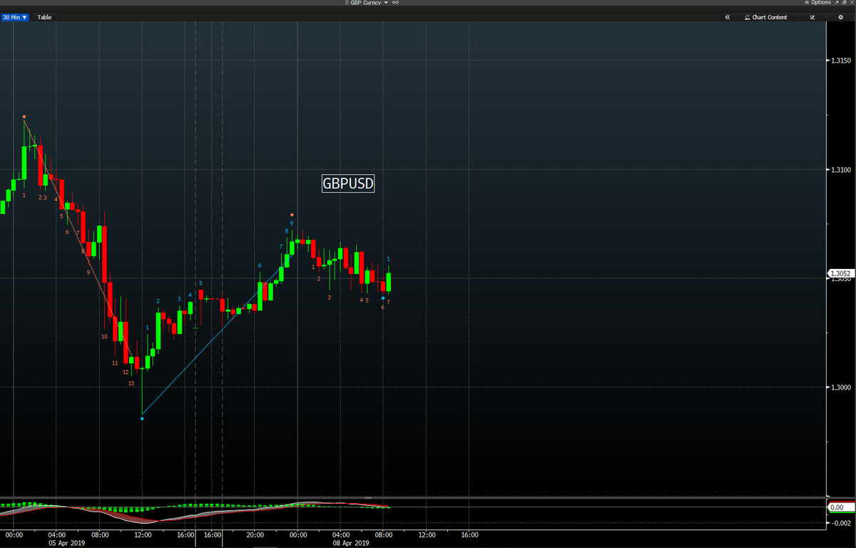 markcoetrader's tweet photo. 09;00 EST- #GBPUSD buy signal 1.3059, stops below 1.3025. https://t.co/ugi5QS9ULJ