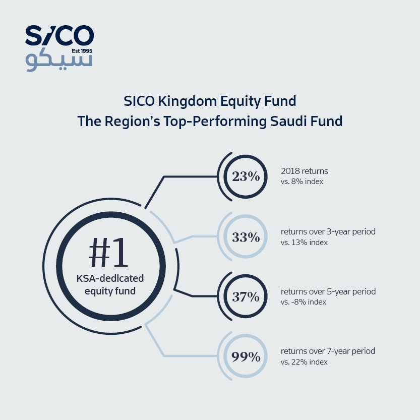 SICO Kingdom Equity Fund closed 2018 as the top-performing Saudi fund in the region delivering positive returns of 23%. The fund outperformed the benchmark by a healthy margin of around 15% sicobank.com/en/newsroom/si…