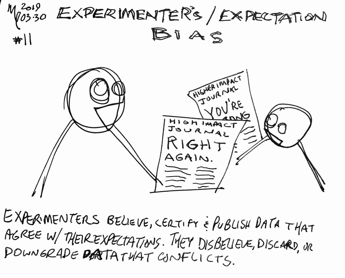 cognitiveskew's tweet photo. #11. Experimenter's/Expectation Bias: Experimenters believe &amp; publish data that agrees w/ their expectations and disbelieve &amp; discard data that conflicts. #cognitivebiases #cognitivebias  #socialbehavior #woke #entreprenuer #experimentersbias #expectations https://t.co/d9gdTKEIwm https://t.co/XFqe9FHtcS