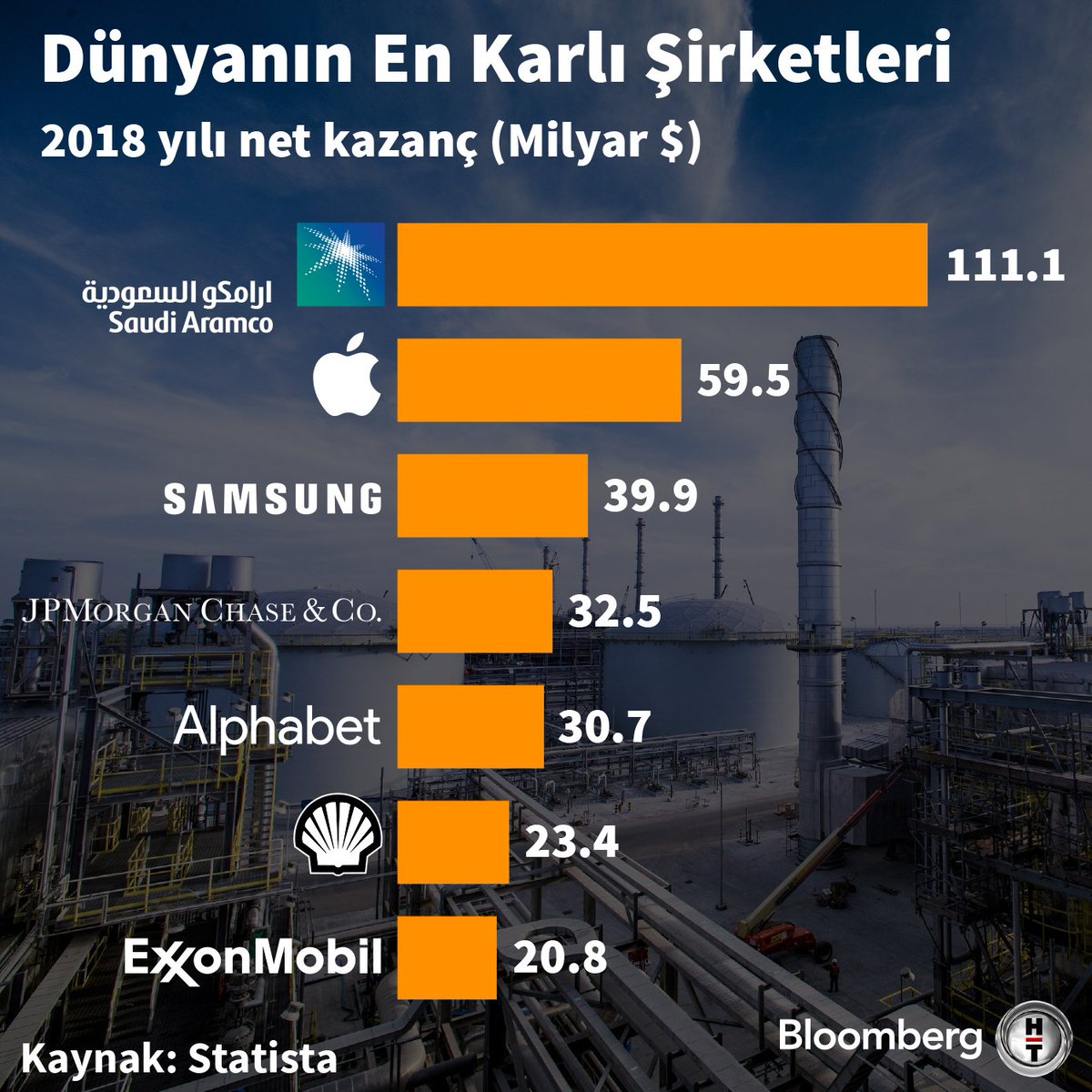BusinessHTcom's tweet photo. Dünyanın en karlı şirketleri https://t.co/Bxt1kXI5j2
