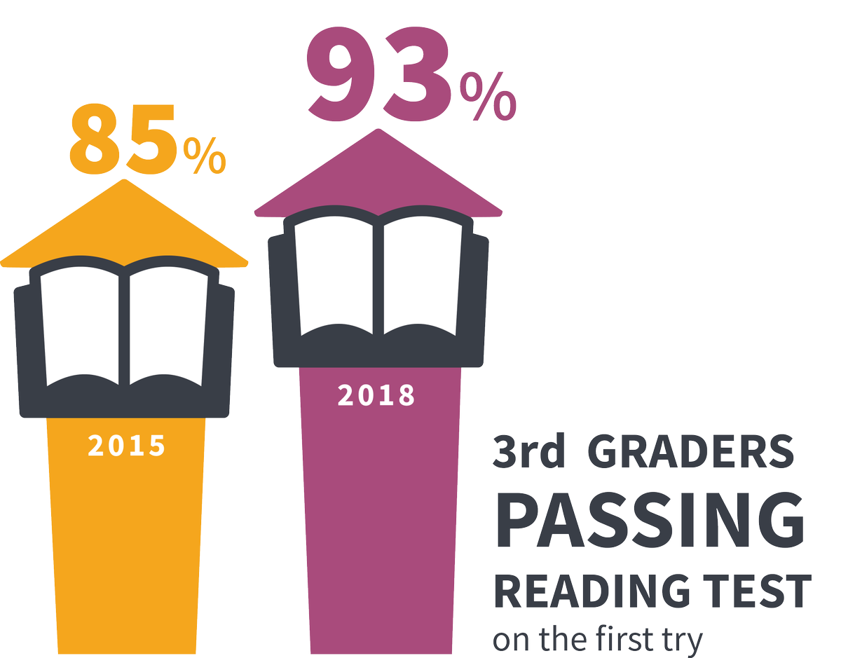 MissDeptEd's tweet photo. More 3rd graders are passing the state’s reading test the first time. #literacymatters #K3Reading #MSsucceeds #msedu https://t.co/Gf7f9CpXTo