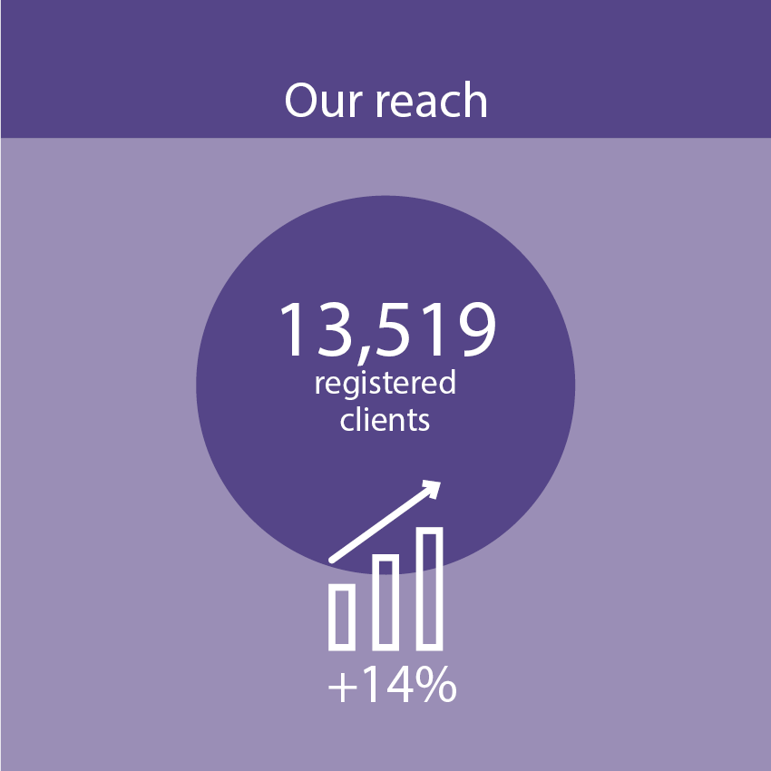 PennyBrohnUK's tweet photo. Since 2010 we have been able to offer all services free of charge. What's more, in 2018 we increased our overall registrations by 14% to over 13,000. Helping even more people to discover a #morethanmedicine approach to #livingwellwithcancer. https://t.co/6HlRw9kk7r #pbimpact https://t.co/KVqfaIpKPt