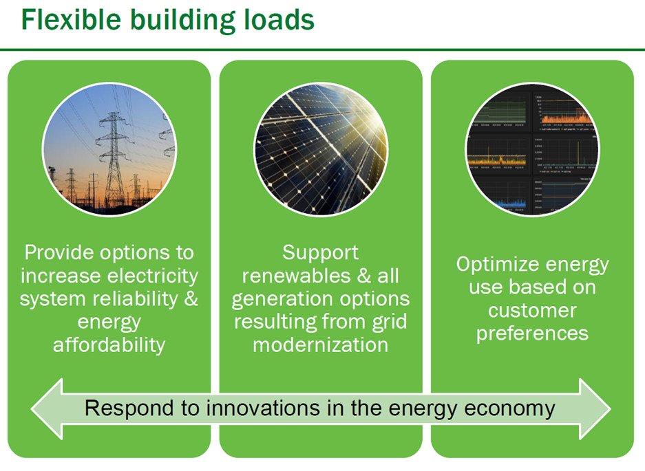 eMicroGrids_ZA's tweet image. #SmartLoads can optimise the capacity factor and that should squeeze existing assets, and defer upgrades - more bang per buck is what investors want rather. 

Does anyone really care about minute savings from reducing losses ?