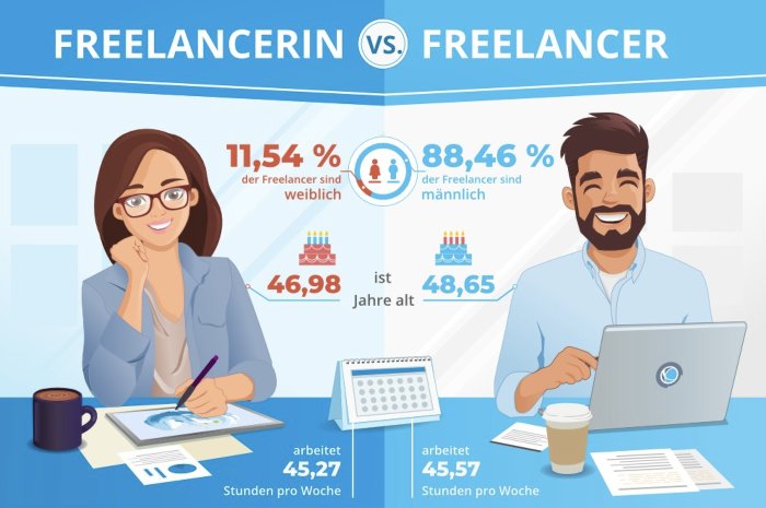 itmanagement_de's tweet photo. Die #Freelancerin im Haifischbecken der #Selbstständigkeit @freelancermap #freelancer #freelance #Gehalt #projektmanagement #Frauen https://t.co/Kire8ibSn0 https://t.co/JyoePLsVPe
