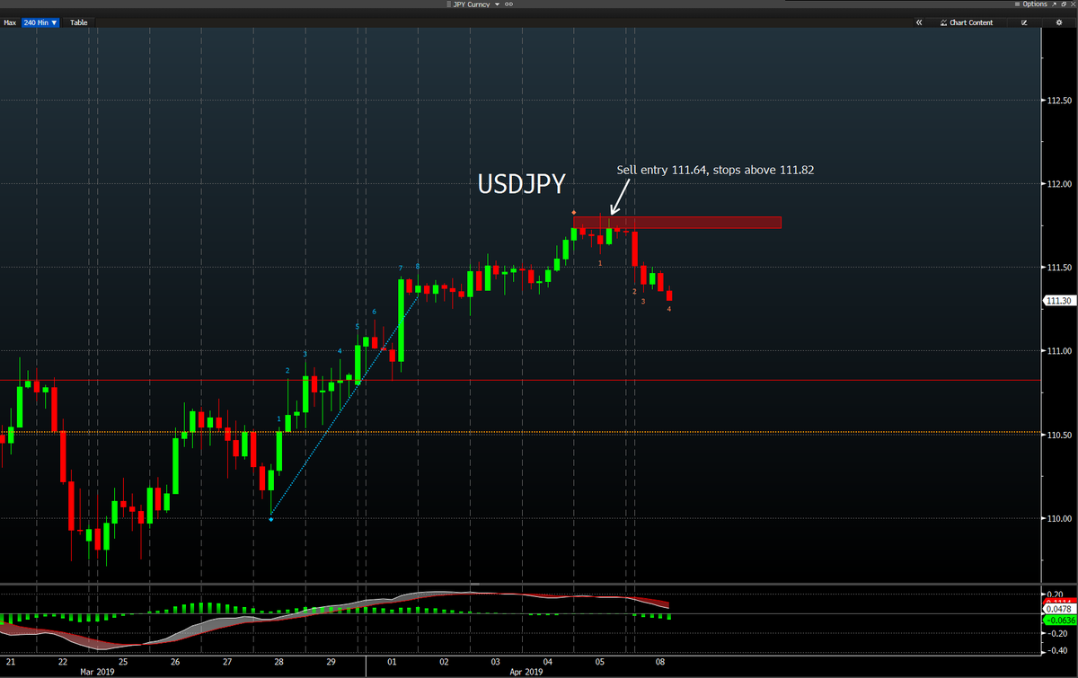 markcoetrader's tweet photo. #USDJPY sell signal from Friday continues to move lower today. https://t.co/AC6QFRUn8F