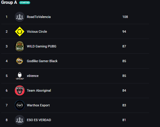 TeamAboriginal's tweet photo. Por aquí os dejamos la clasificación del Día 3 de la @DreamcupSpain. Gracias al gran trabajo de los nuestros, hemos conseguido subir al TOP 6, quedando en la parte alta de la clasifación.
¿Conseguiremos esta semana posicionarnos en el TOP 3?
#GoAboriginal https://t.co/CiT2olk4kr