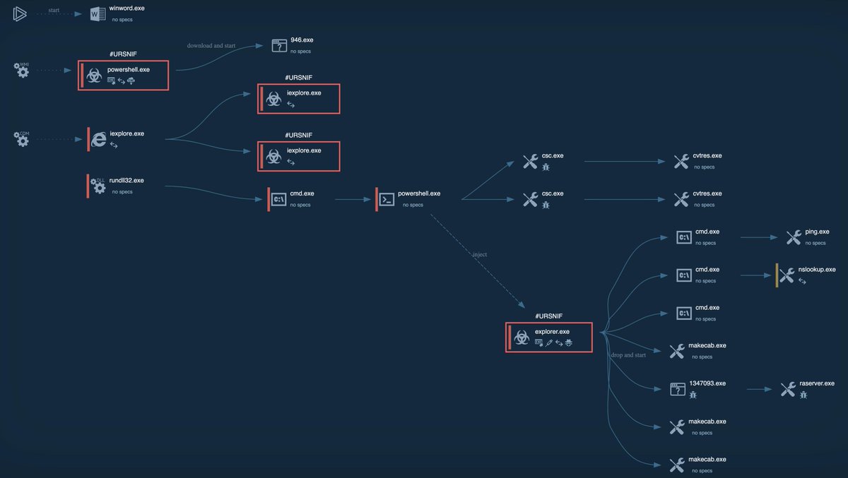 anyrun_app's tweet image. Looking for a convenient way to share IOC? Thanks by ANY.RUN feature you can copy all IOC by one click!

Here the example of #Ursnif, which works only in the USA and Canada and loads #ZeusPanda. 

app.any.run/tasks/772c8b4b…