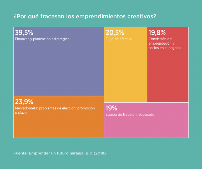 FedericoBasanes's tweet photo. En América Latina y el Caribe el potencial de la economía creativa es enorme. Pero, ¿qué se necesita para emprender en estas industrias? #EconomíaNaranja #DemandSolutions cc @BID_Idear https://t.co/pEnXGdgYe4 https://t.co/FQkDCchnWX