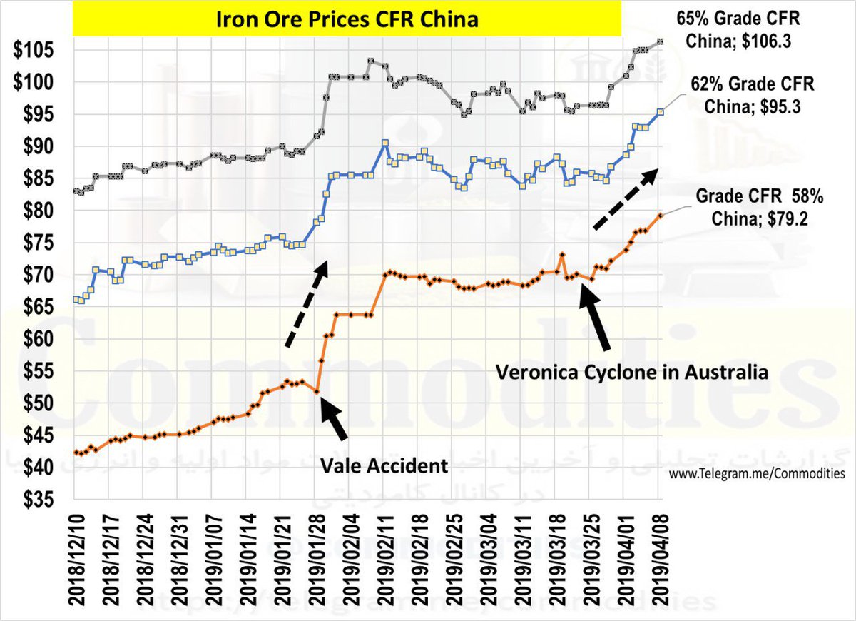 #Commodities  #IronOre
Iron Ore price worldwide continue its uptrend, rose as much as 2.4$+ today to above 95$ per Ton!
There are lack of Iron Ore in the market due to Veronica Cyclone in Australia and Vale accident which pushing the prices higher and higher...