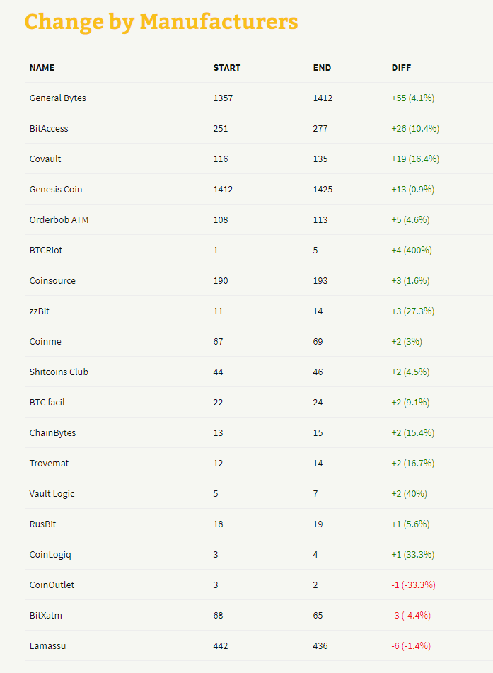 CoinATMRadar's tweet image. Top #bitcoin ATM manufacturers w/r/t installations in March 2019 @generalbytes +55 / 4.1%, @Bitaccess +26 / 10.4%, #Covault +19 / 16.4%, @genesiscoin +13 / 0.9%, #OrderbobATM +5 / 4.6% coinatmradar.com/blog/bitcoin-a…