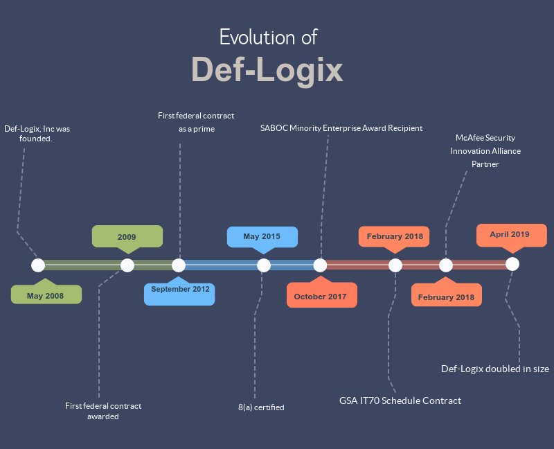 DefLogix's tweet photo. The evolution of Def-Logix and we are growing more and more! #deflogix #growing #timeline #cybersecurity #TexasBusiness #InformationTechnology https://t.co/J2bP028QeZ