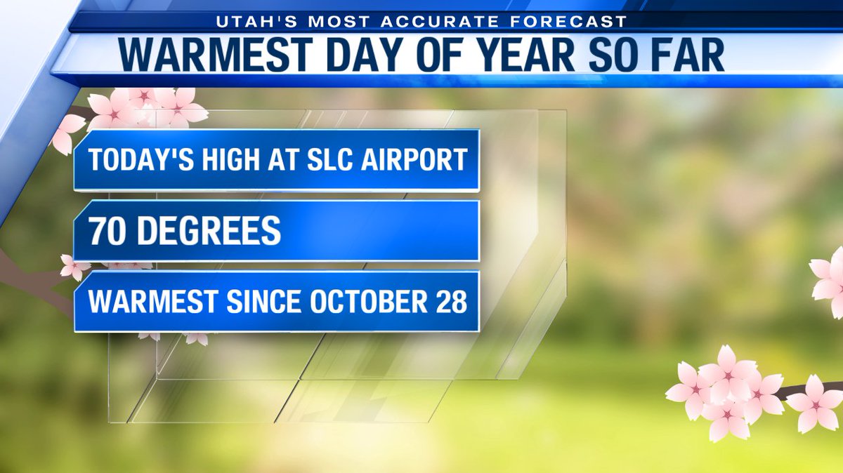 adambcarroll's tweet photo. We hit 70° for the first time this year at the airport, warmest day since October 28 when it was 75°. We could be even warmer before a strong, cold spring storm arrives tomorrow that will drop temperatures 20 to 25 degrees in Northern Utah. Enjoy the warmth! #utwx #first70 https://t.co/zbBQKZ1BKo