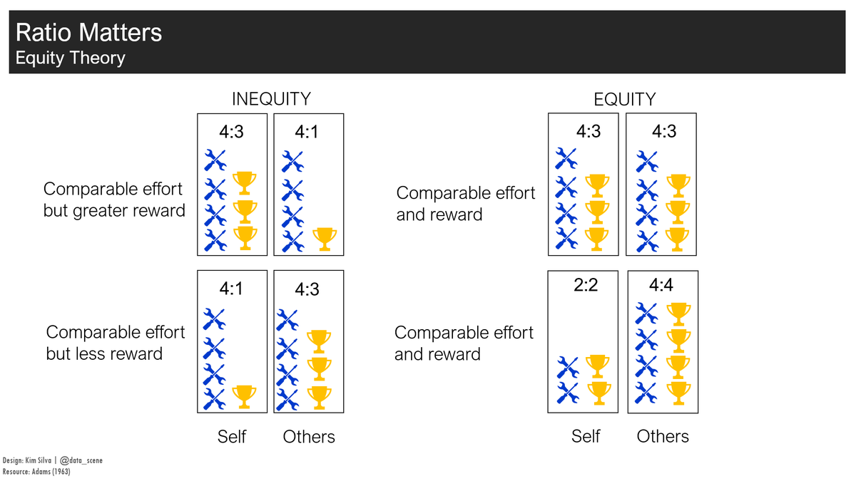data_scene's tweet photo. Adams (1963) Equity Theory
#equity #iopsychology #datavisualization #inequityvsequity #socialcomparison https://t.co/YRuVGMXIYN