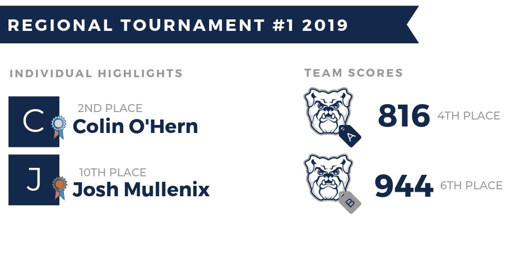 ButlerClubGolf's tweet image. TOURNAMENT RECAP: Huge congrats to Colin O'Hern for a 2nd place finish and  @TheJMULL_ for a 10th place finish! Butler A finished 4th and B finished 6th. Overall, many great rounds played and it will only get better for next week's tourn at Coyote Crossing