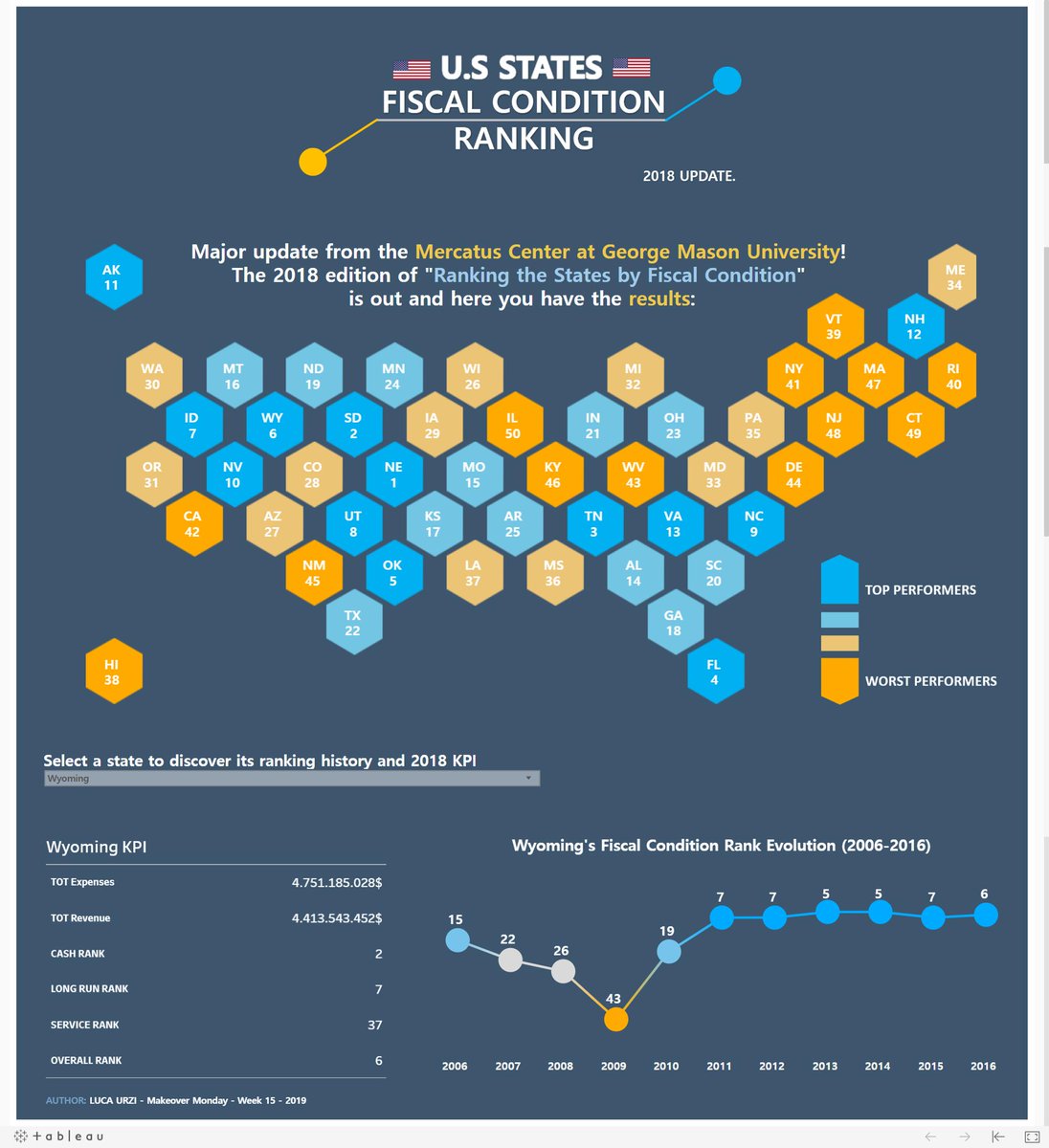 LucaUrzi's tweet photo. Done! My #makeovermonday week 15 is ready to go. I tried to focus on the US States fiscal condition ranking history. More than happy to hear your feedback fellow vizzers! #tableau #tableupublic #dataviz
>>> https://t.co/BTIWDR5uQ7 @TriMyData @VizWizBI https://t.co/GI8GI01oa0