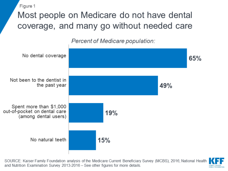 medigapselect's tweet photo. Drilling Down on Dental Coverage and Costs for Medicare Beneficiaries https://t.co/5jXvqr3EeL https://t.co/EnBKx9z7RB