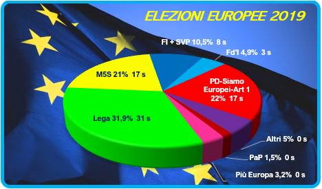 mustandpartners's tweet photo. Un mese e mezzo alle Elezioni per il rinnovo del Parlamento Europeo. 
L’Italia potrebbe avere 76 o 73 seggi, in base alla #Brexit. 
L’accordo tra PD e Art 1 sembra concretizzarsi. FdI è ormai dato oltre la soglia di sbarramento.
#RoadToBruxelles #HouseOfPopulism #PopulismiEuropei https://t.co/rDid2x8HOW