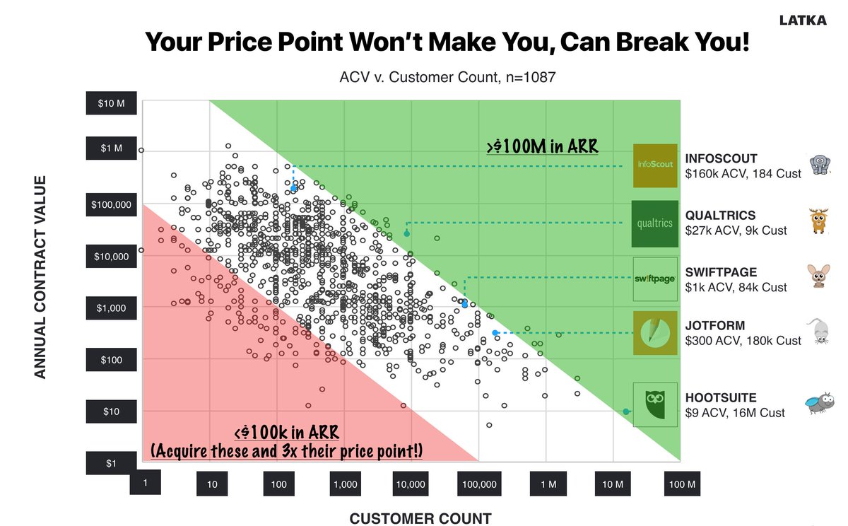 NathanLatka's tweet image. Lots of early "hotel lobby" chats at Clayton (Burlington) at #DTS19 around how pricing kills loads of tech companies. 

Queried my DB and pulled this gem for you guys..

Pricing can't make you, but it CAN definitely BREAK you. 

What price point do you charge annually?