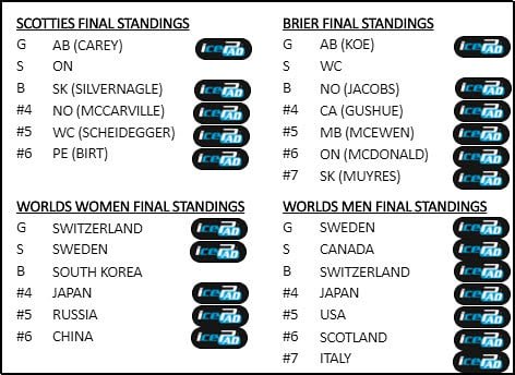 HardlineCurling's tweet photo. Thankful and humbled to all of  #HardlineNation for making Hardline and the #icePad THE NEW STANDARD in curling all around the world. To celebrate both Men's and Women's wins at Worlds, we are giving away TWO complete🇨🇭 and 🇸🇪 brooms! Like and Retweet for your chance to WIN! https://t.co/u0MpRw4lUN