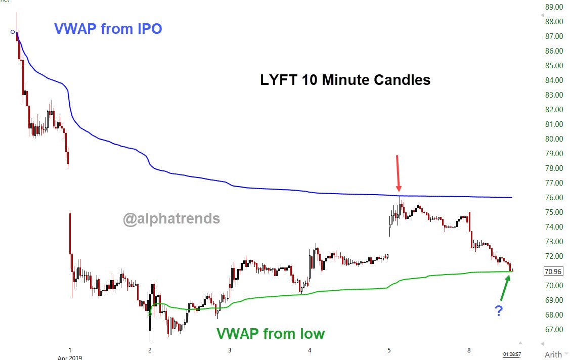 alphatrends's tweet image. we saw sellers at the VWAP from the IPO in $LYFT  and now it is testing the VWAP from last week low, no evidence of buyers yet, but worth watching