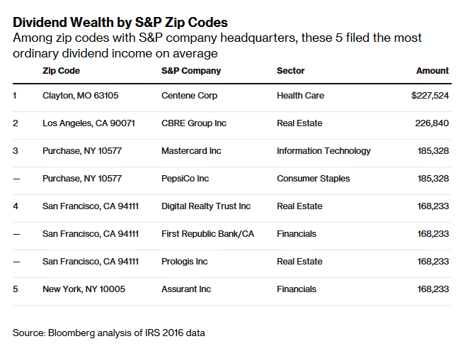 healthythinker's tweet photo. You know ZIP codes mean more than #geneticcodes for #health & #wellbeing https://t.co/jR8gG2Fae7 Bloomberg @business finds where we live yields "dividend wealth" in our 'hoods. Bentonville residents via @Walmart do very well as the table shows #financialhealth #financialwellness https://t.co/g0RZoniIGm