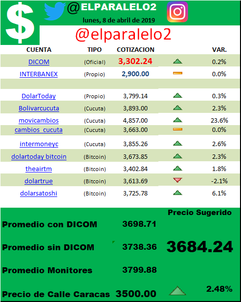 ELPARALELO2's tweet photo. #8Abr #EnUnidadYResistencia @VEN_TC @intermoneyC @InverCCucuta @GIntercambios @intercamb_plus @interbanex @dolar_ar @DolarToday @DolarTrue_ @monitordolarvzl @MonitorDolarvz @DolarCucutaBs @Cotizaciones_ @copipega @josealex0703 https://t.co/Mi7ZecNPd0