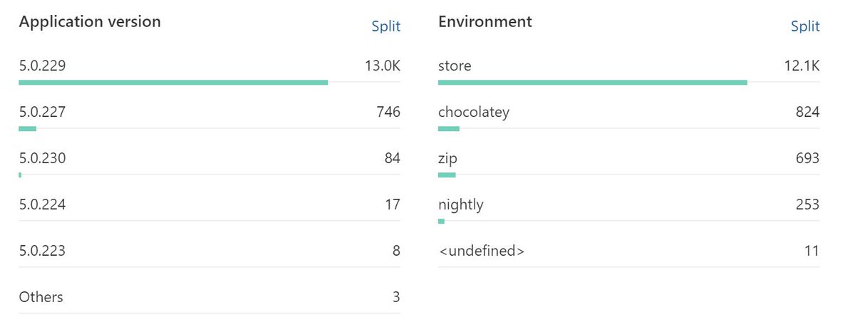These are some pretty good adoption numbers on <a href="/NuGetPE/">NuGetPackageExplorer</a>. Number of sessions over the past week: