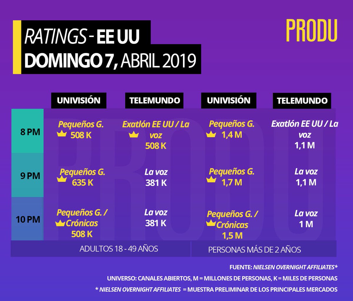 PRODU's tweet photo. #EEUU #Ratings
Domingo 7 (preliminares) https://t.co/aaGR3CMebS