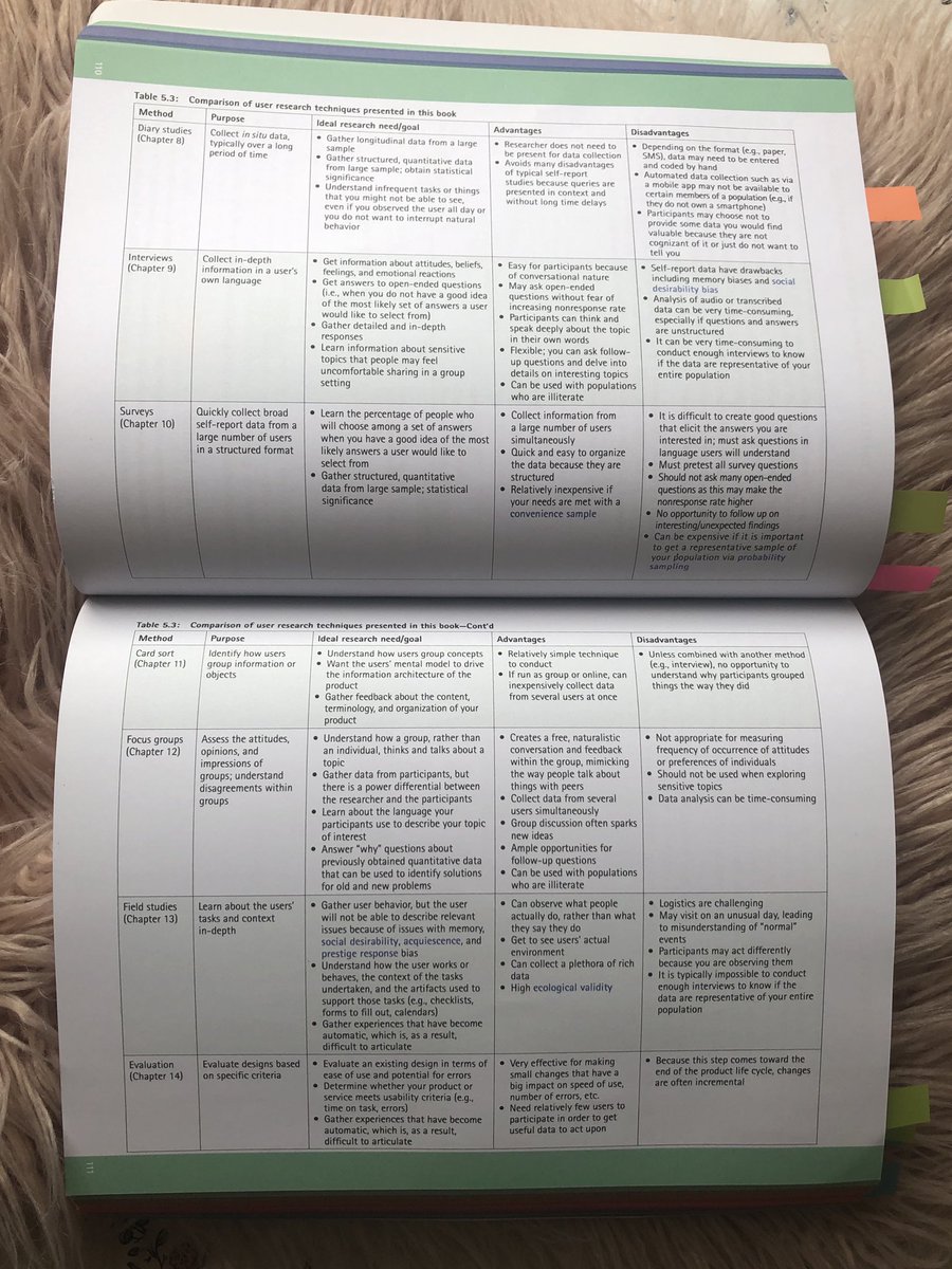 NoufAlmujally's tweet image. فقرة الكتب 🎼
مرجع مهم للباحثين في مجال #HCI #usability_test #user_centered #design_science #UserExperience 
الكتاب غني بالمعلومات المفيدة عن طرق البحث وسرده بسيط ويعتمد على الأمثلة في توصيل المحتوى للقاريء ،، أعجبني انه فيه جداول واضحة تحتوي تلخيص لبعض الجزئيات المفصلة في الكتاب