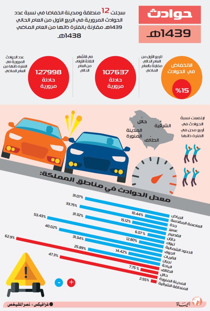 TreePens's tweet image. لو تعرضت إبنة أو زوجة رجل دين مشهور لحادث بالسيارة وهي تقود وإنكشفت عورتها للناس وكان من صور هذا بالجوال قد نشر الخبر وقال إبنة أو زوجة الشيخ الفلاني فماذا سيكون حكمه في قيادة المرأة للسيارة بعد أن حلل ذلك للدولة وكيف لو منهم من عارض وقادت السيارة غصباً عن والدها الشيخ المعروف .