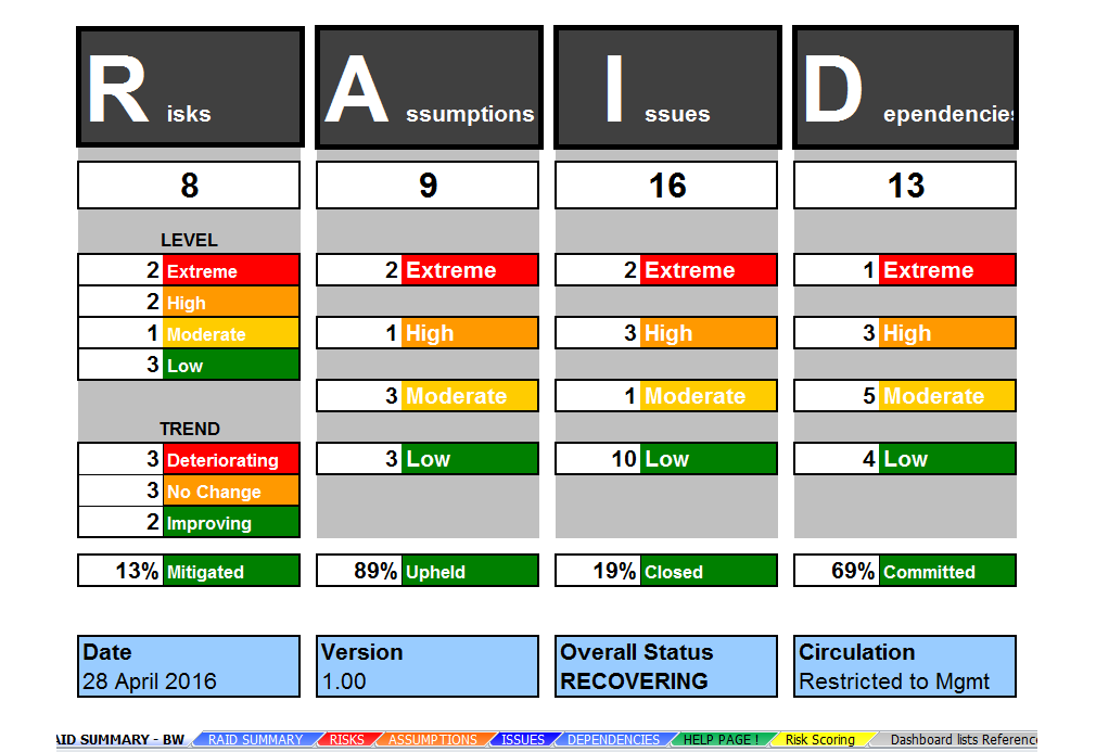 What is RAID in Project Management?