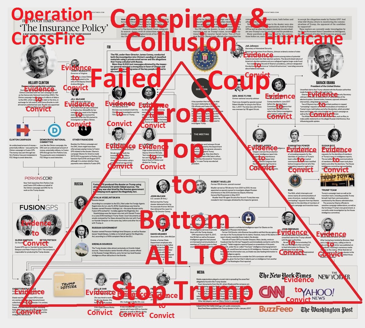 PRNPool's tweet photo. 8 Initial #CriminalReferrals of Operation #CrossFireHurricane #CoupAttempt: #JamesComey #LorettaLynch #SusanRice #AdrewMcCabe #JohnBrennan  #RodRosenstein #BruceOhr #NellieOhr #LisaPage #PeterStrzok #JamesClapper  #ChristopherSteele #GlennSimpson https://t.co/n0zNo9pYnW … https://t.co/uFM6TTtkUp