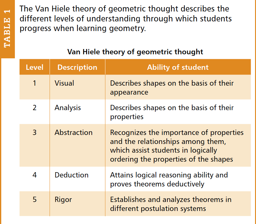 MrCourtneyOSU's tweet photo. Q32: In the Van Hiele article, they talk about this theory of geometric thought. What are some strategies you would have for your students to progress through these levels effectively? #OSUElemMath https://t.co/ij9R8AzLgl