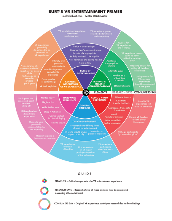 “Burt’s VR Entertainment Primer” graphically presents the essential elements of a virtual reality attraction, previous research, and what consumers have reported. (Credit: Malcolm Burt) #vrattractions #LBVR #vr

iaapa.org/news/funworld/…