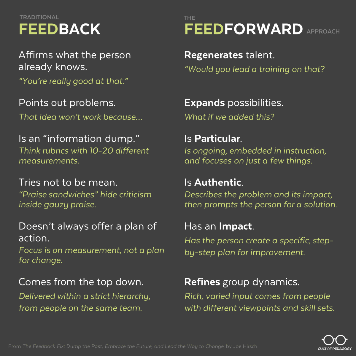 bbray27's tweet photo. A3: Check out this post from @cultofpedagogy on Moving from Feedback to Feedforward https://t.co/GoRsIOfTix
#formativechat https://t.co/A5tu2vbDw1