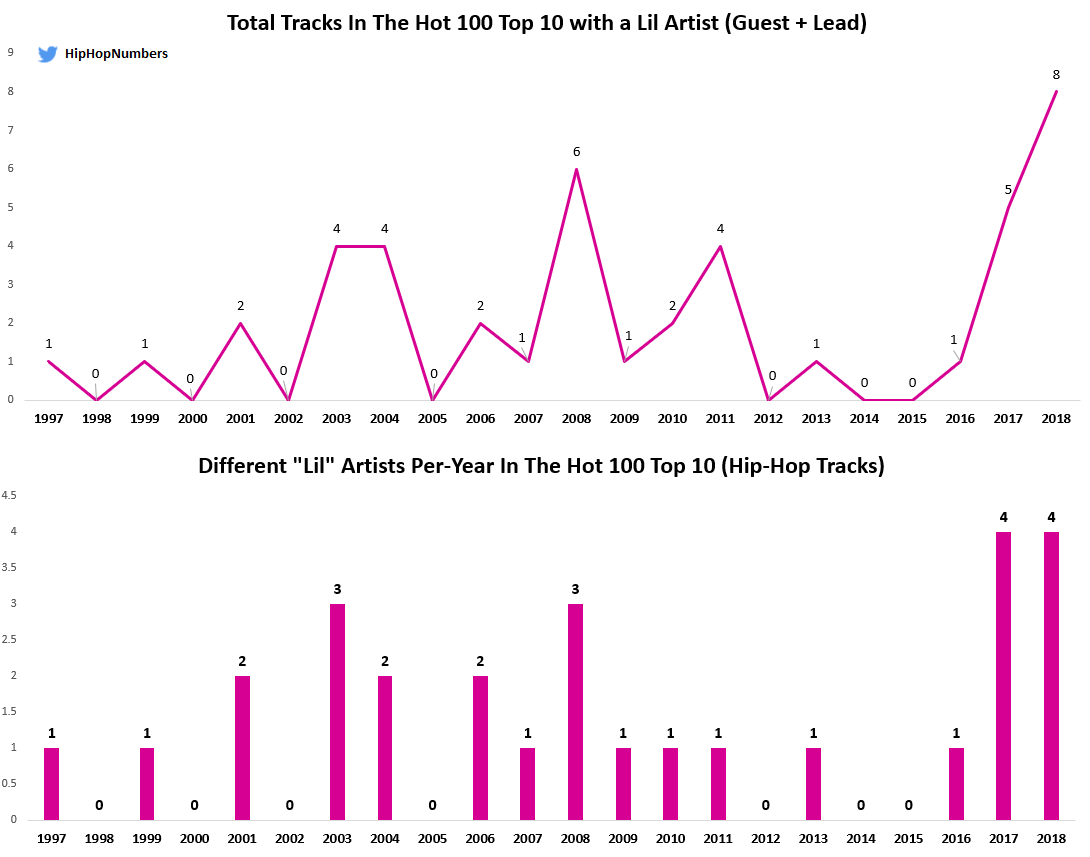 Lil Yachty Chart History