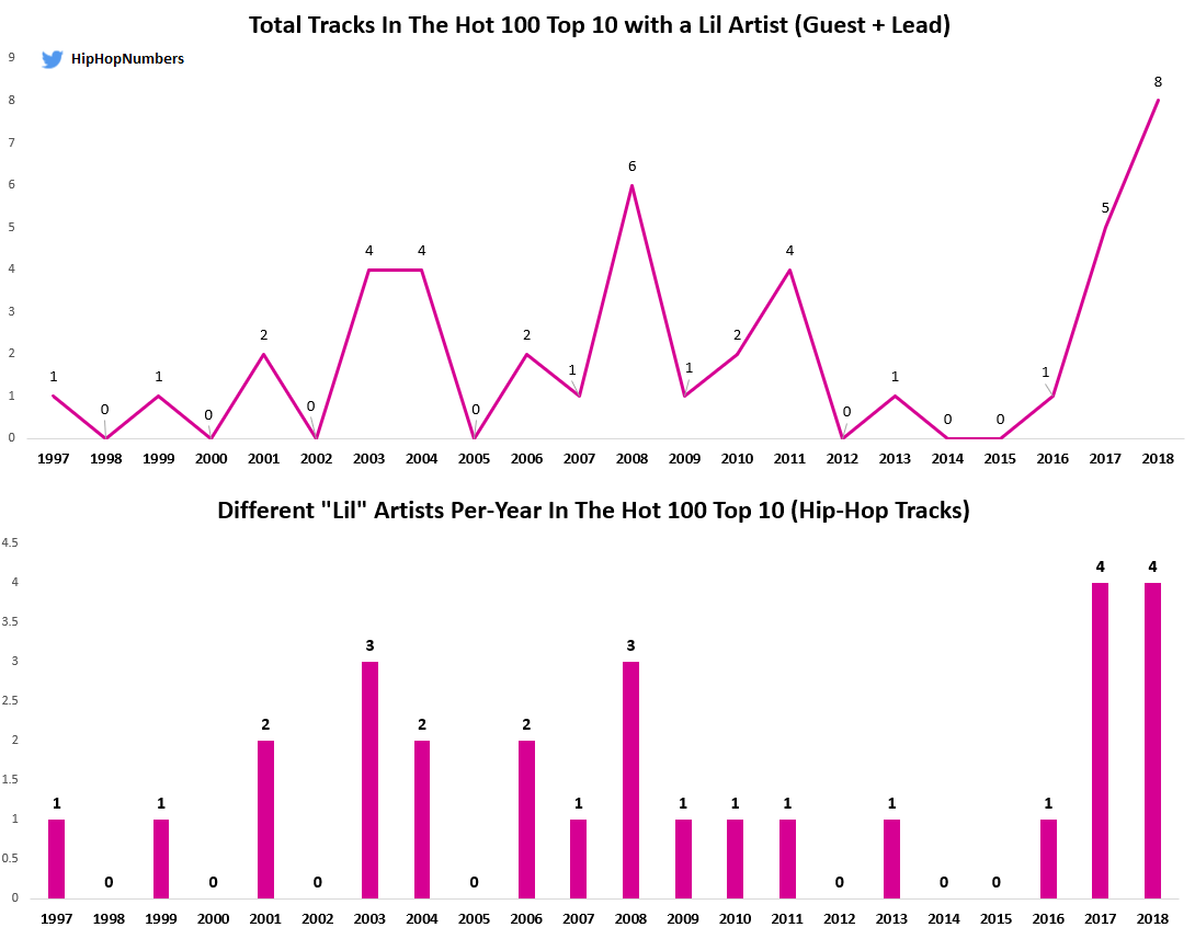 2002 Hip Hop Charts